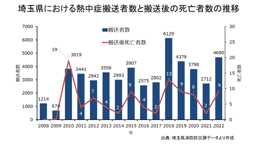 埼玉県における熱中症搬送者数と搬送後の死亡者数の推移