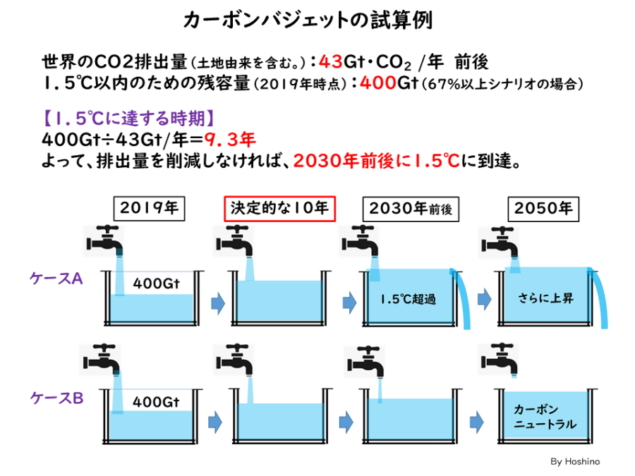 カーボンバジェットの試算例