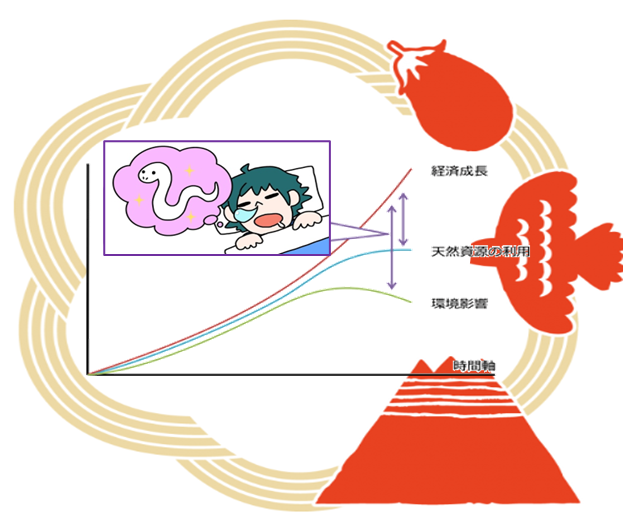 環境と経済デカップリングの夢